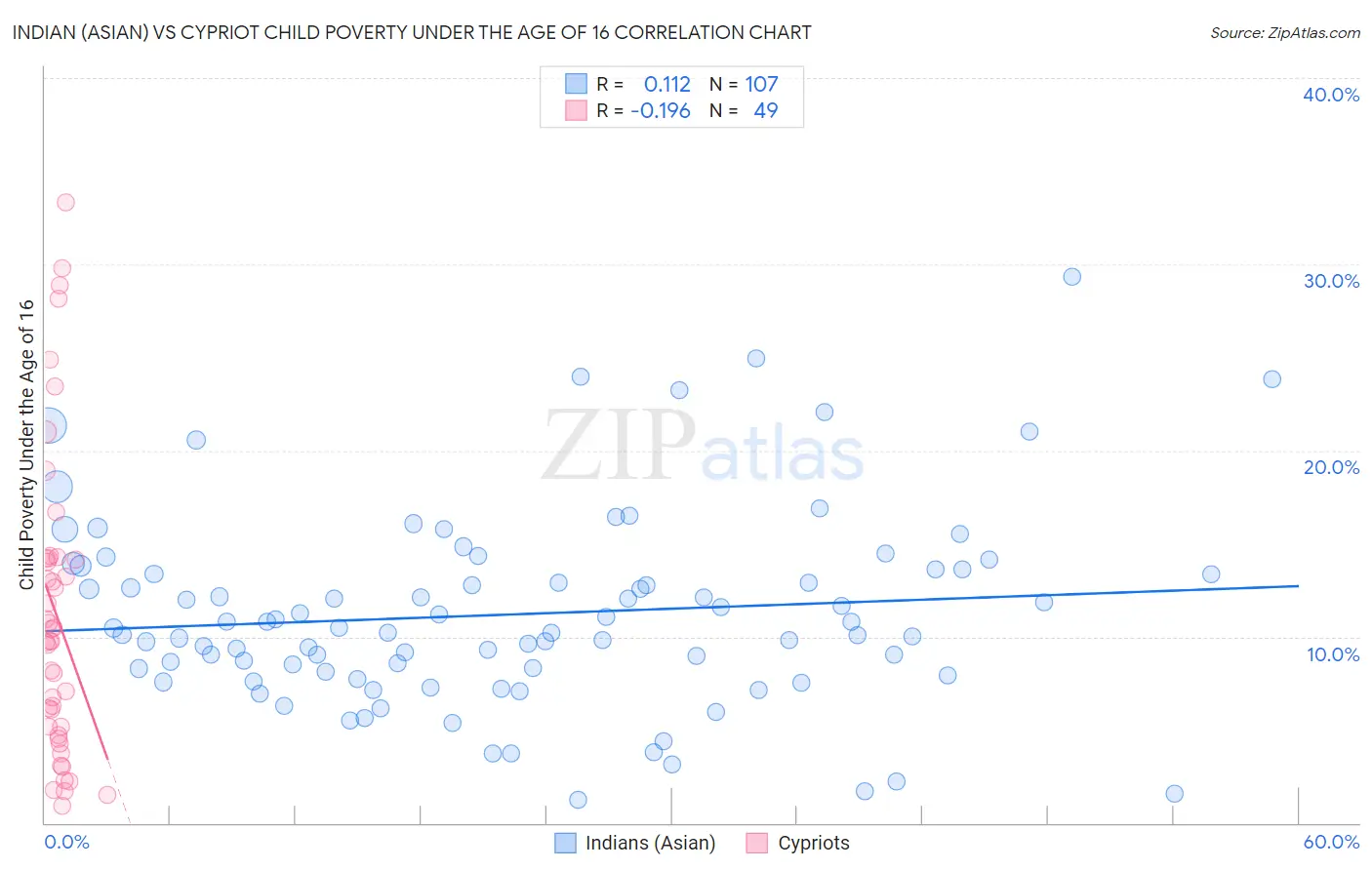 Indian (Asian) vs Cypriot Child Poverty Under the Age of 16