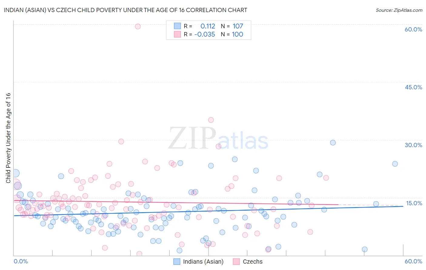 Indian (Asian) vs Czech Child Poverty Under the Age of 16