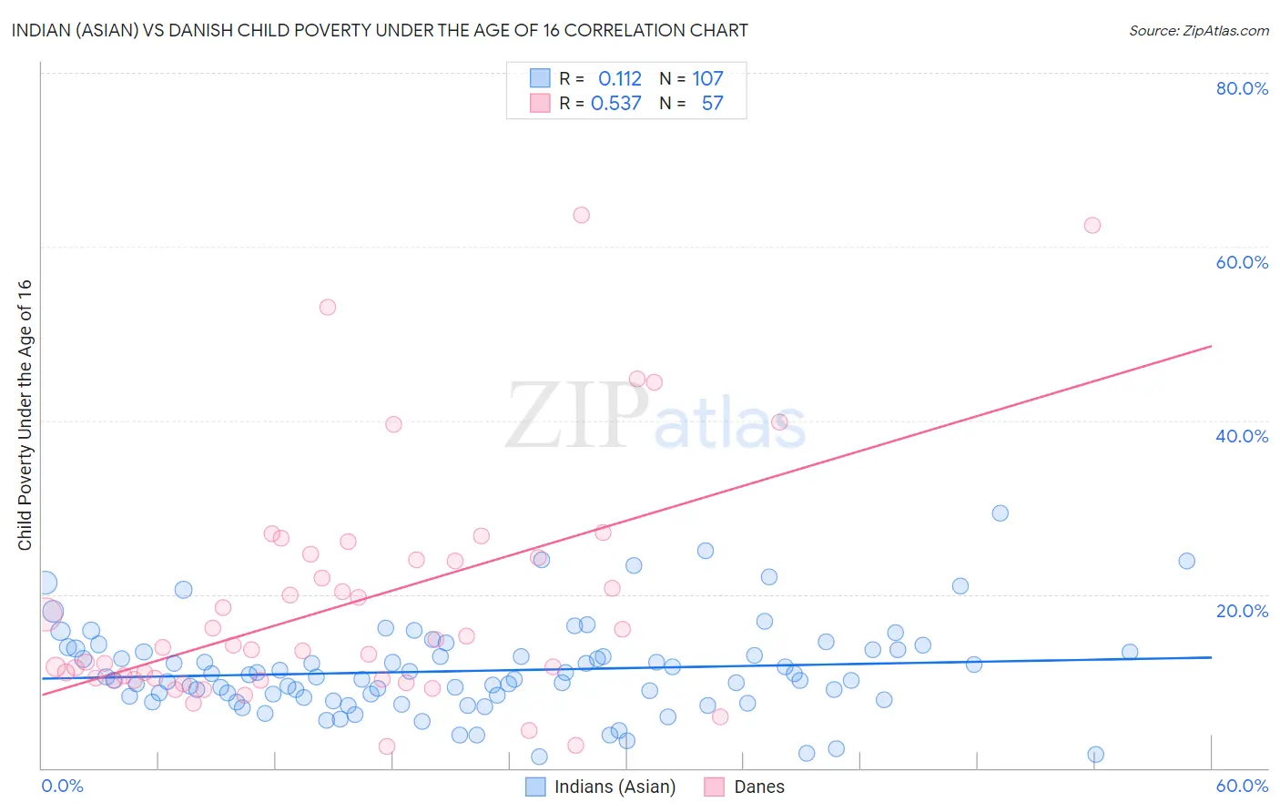 Indian (Asian) vs Danish Child Poverty Under the Age of 16