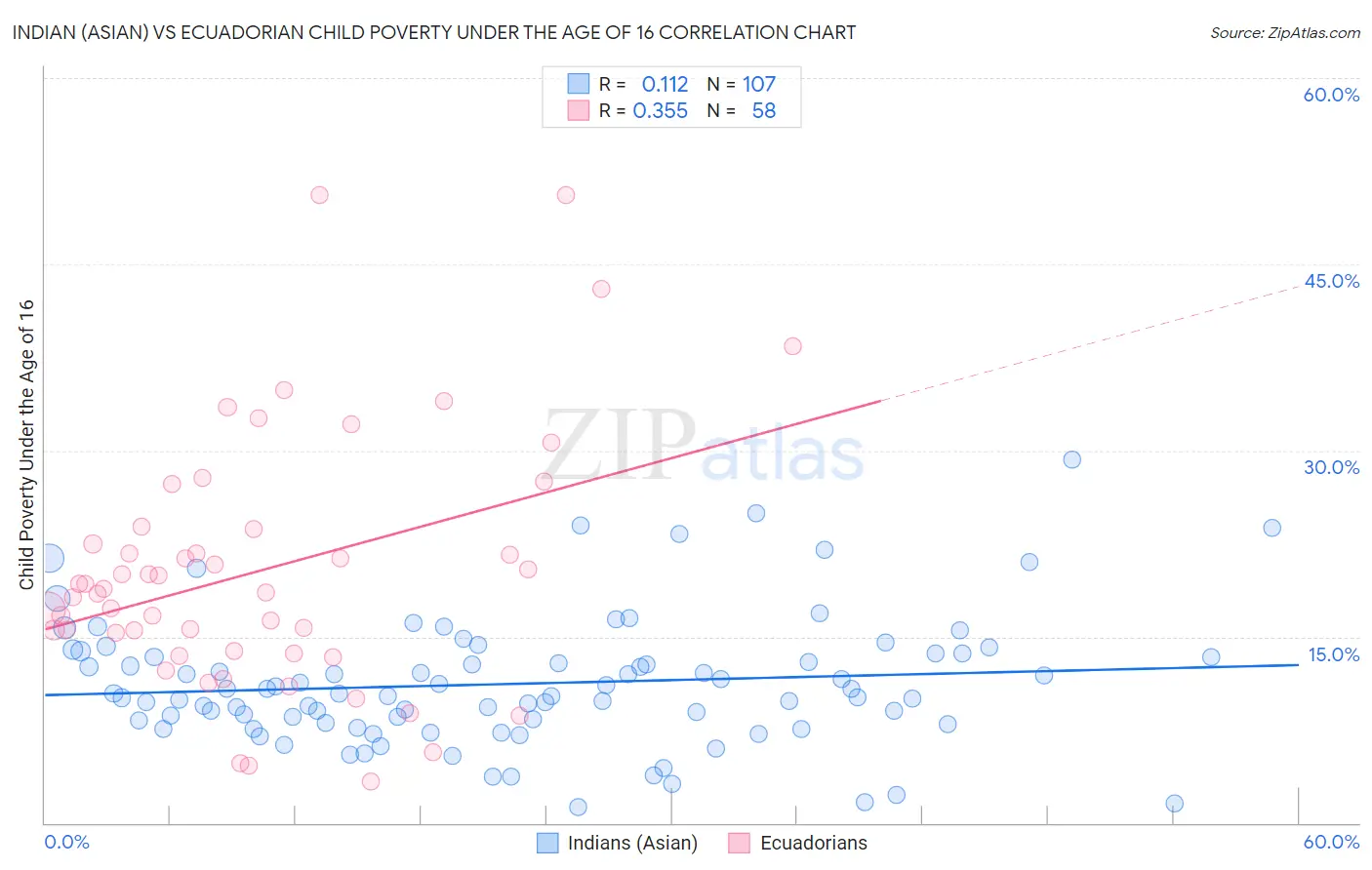 Indian (Asian) vs Ecuadorian Child Poverty Under the Age of 16