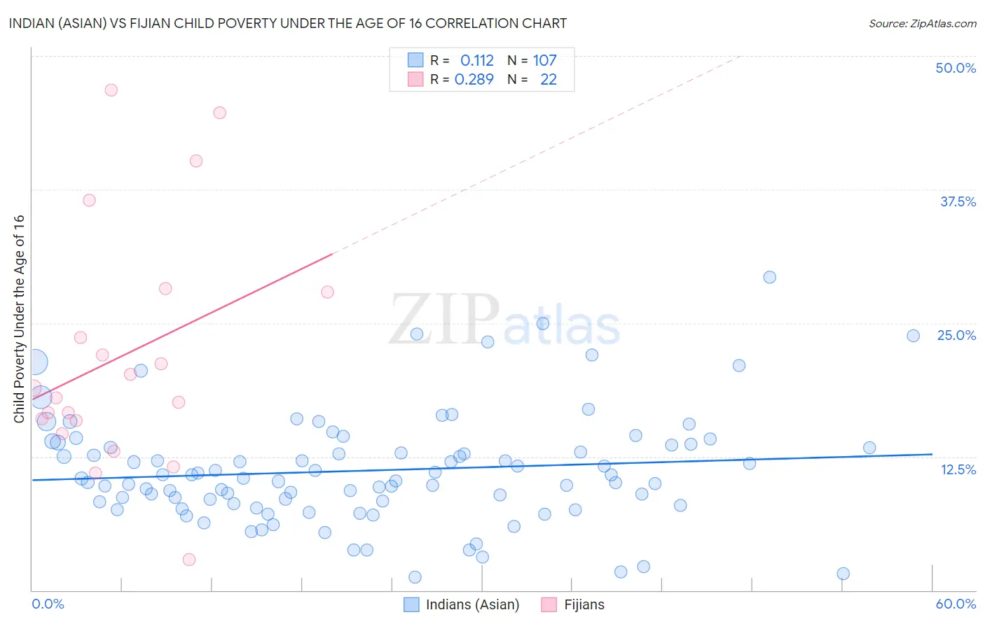 Indian (Asian) vs Fijian Child Poverty Under the Age of 16