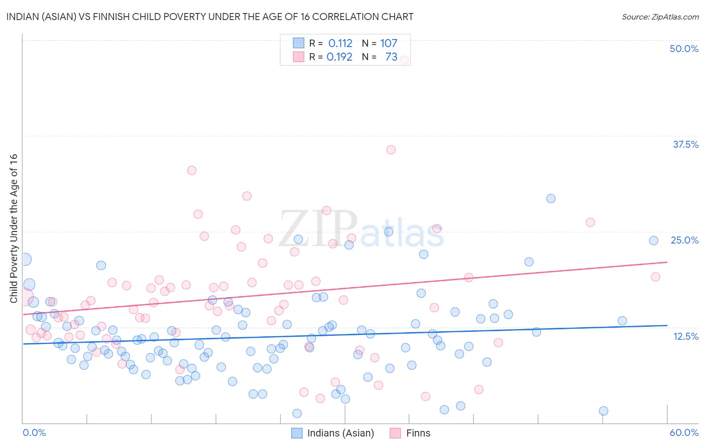 Indian (Asian) vs Finnish Child Poverty Under the Age of 16