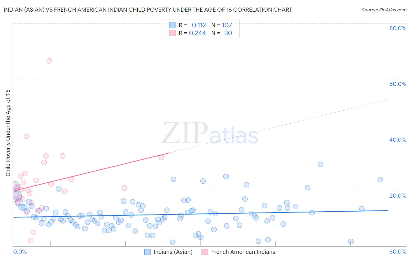 Indian (Asian) vs French American Indian Child Poverty Under the Age of 16