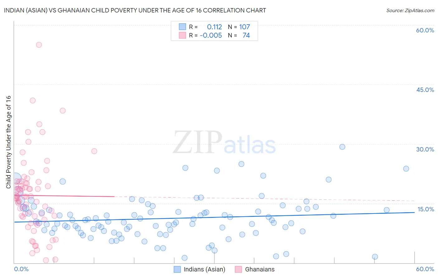 Indian (Asian) vs Ghanaian Child Poverty Under the Age of 16