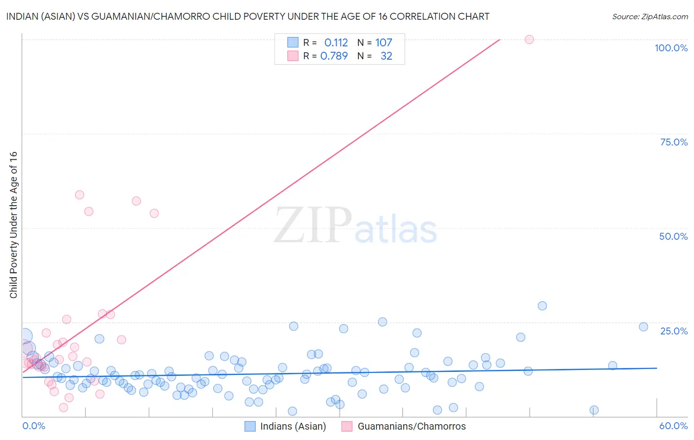 Indian (Asian) vs Guamanian/Chamorro Child Poverty Under the Age of 16