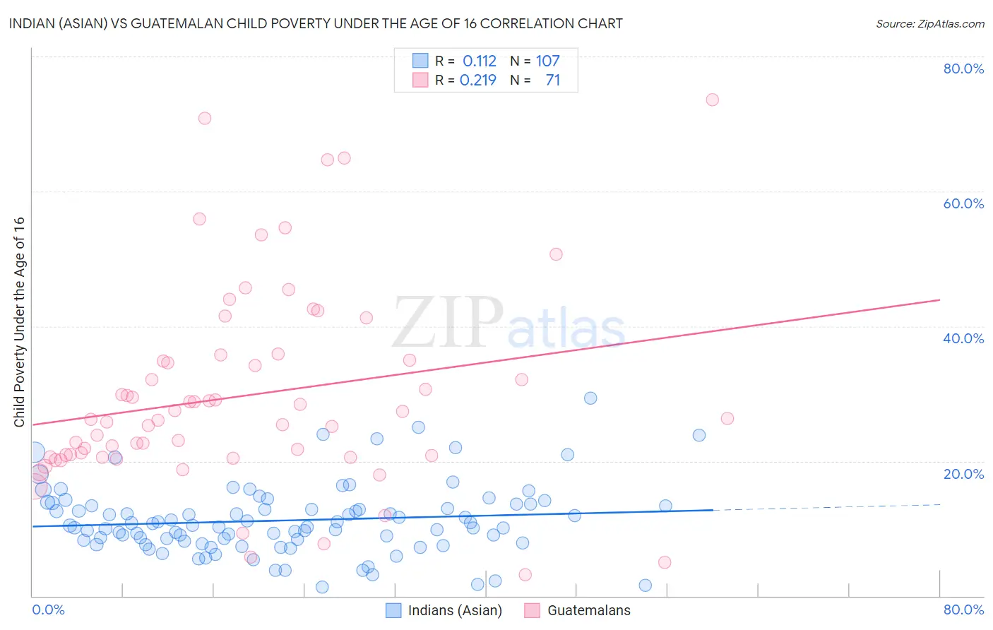 Indian (Asian) vs Guatemalan Child Poverty Under the Age of 16