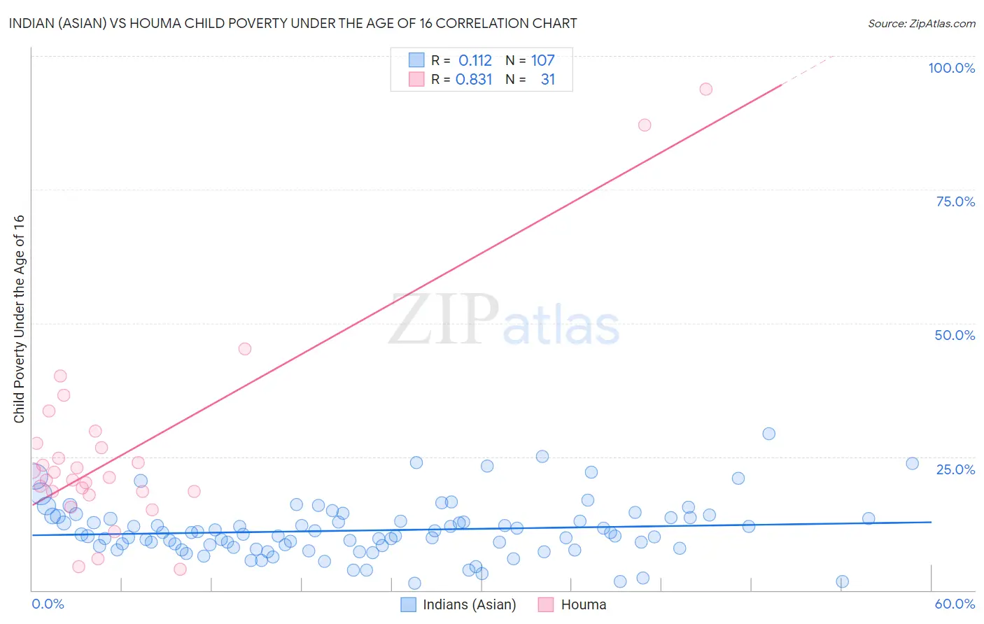 Indian (Asian) vs Houma Child Poverty Under the Age of 16