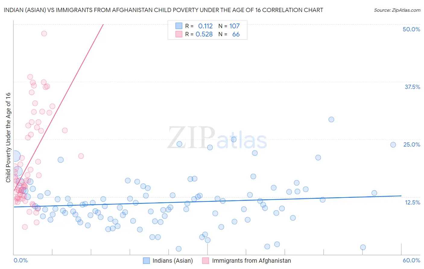 Indian (Asian) vs Immigrants from Afghanistan Child Poverty Under the Age of 16