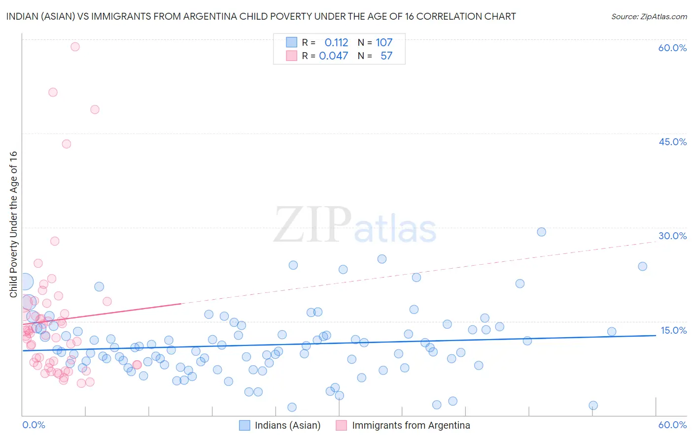 Indian (Asian) vs Immigrants from Argentina Child Poverty Under the Age of 16