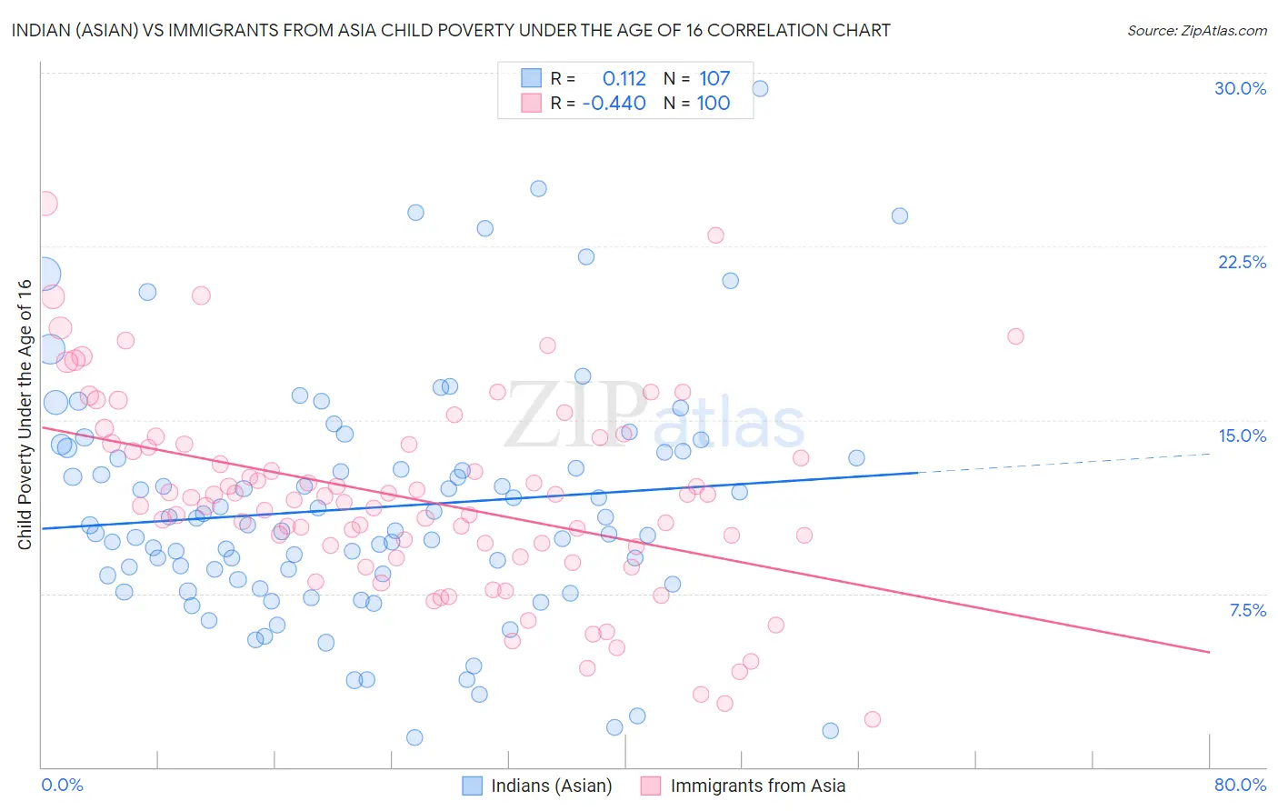 Indian (Asian) vs Immigrants from Asia Child Poverty Under the Age of 16