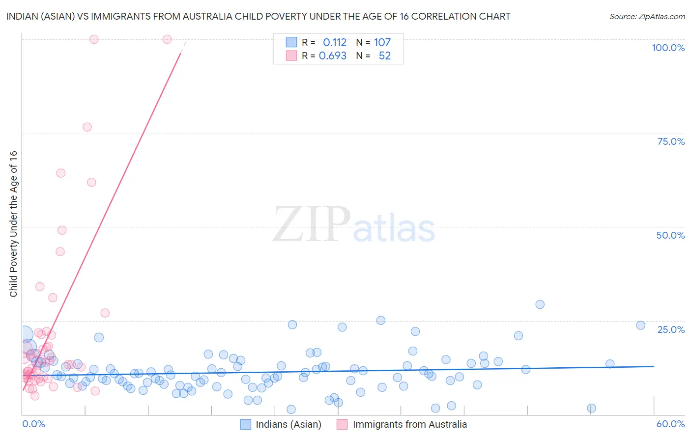 Indian (Asian) vs Immigrants from Australia Child Poverty Under the Age of 16