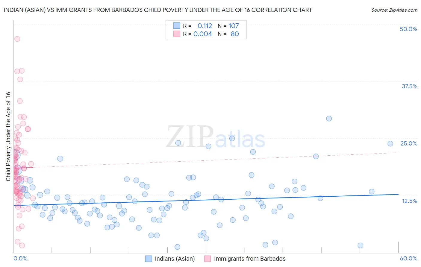 Indian (Asian) vs Immigrants from Barbados Child Poverty Under the Age of 16