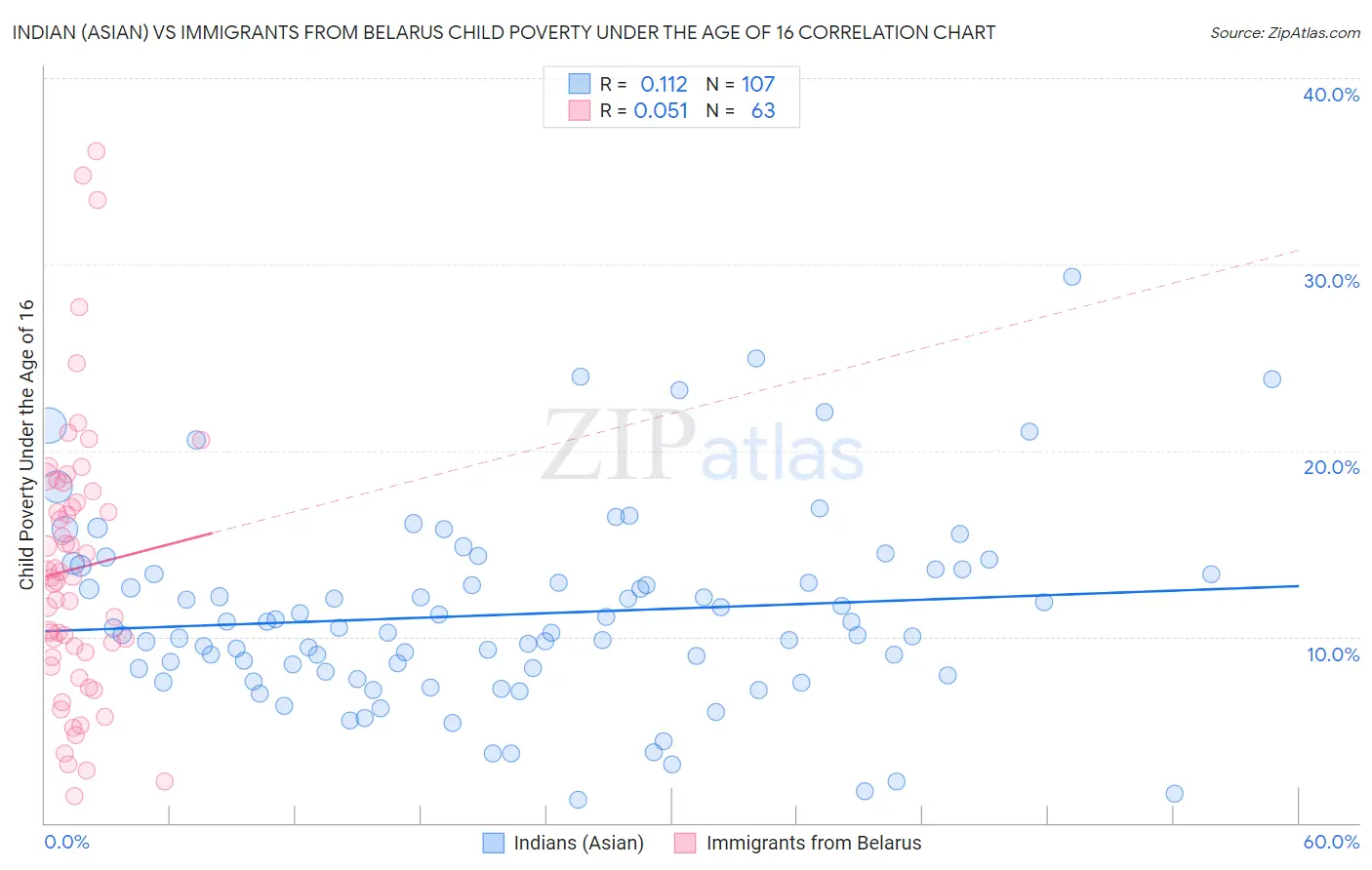 Indian (Asian) vs Immigrants from Belarus Child Poverty Under the Age of 16