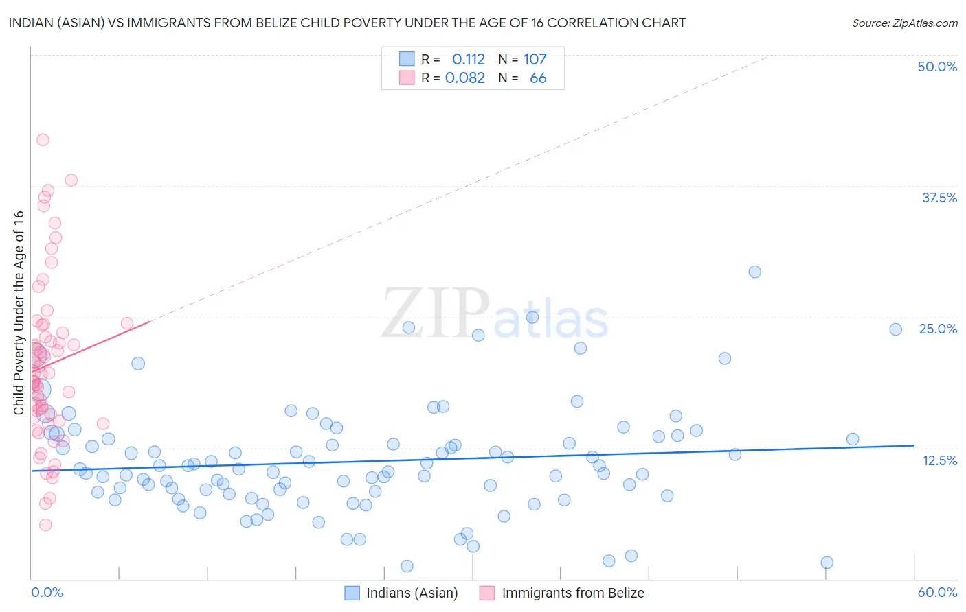 Indian (Asian) vs Immigrants from Belize Child Poverty Under the Age of 16