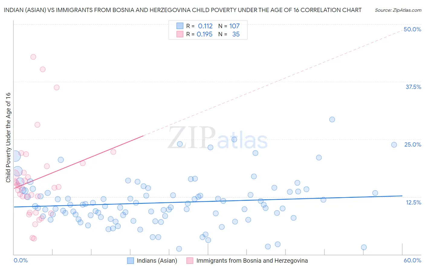 Indian (Asian) vs Immigrants from Bosnia and Herzegovina Child Poverty Under the Age of 16