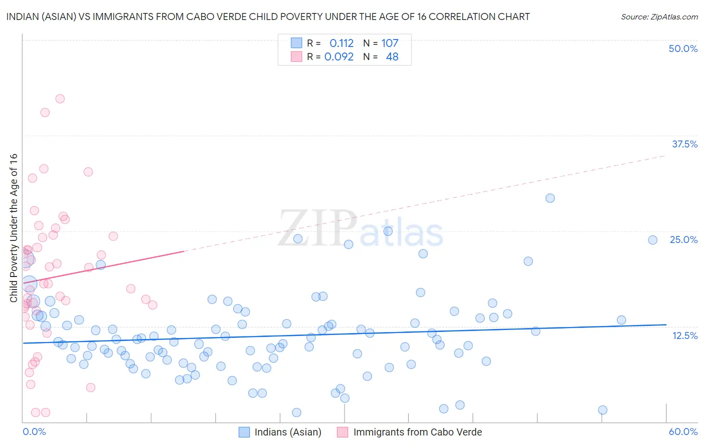 Indian (Asian) vs Immigrants from Cabo Verde Child Poverty Under the Age of 16