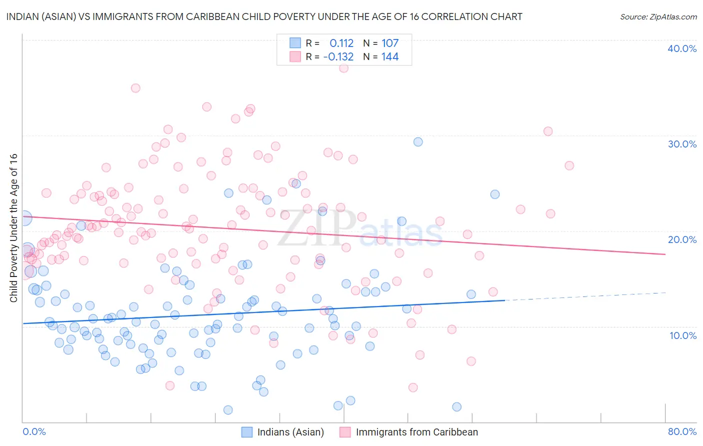 Indian (Asian) vs Immigrants from Caribbean Child Poverty Under the Age of 16