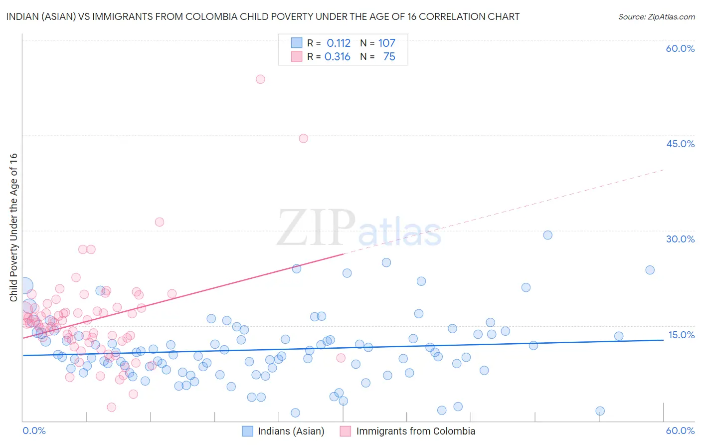Indian (Asian) vs Immigrants from Colombia Child Poverty Under the Age of 16