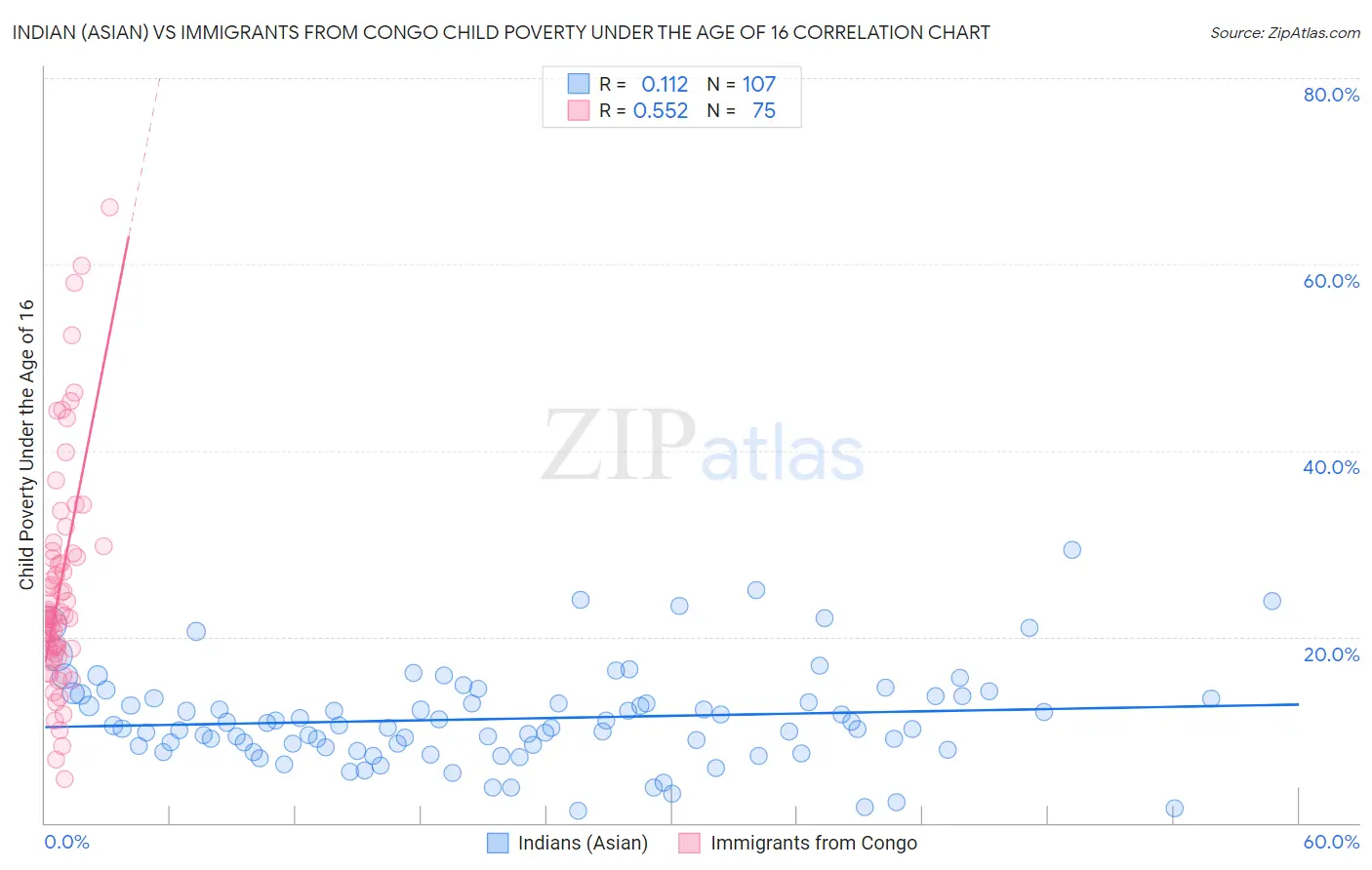 Indian (Asian) vs Immigrants from Congo Child Poverty Under the Age of 16