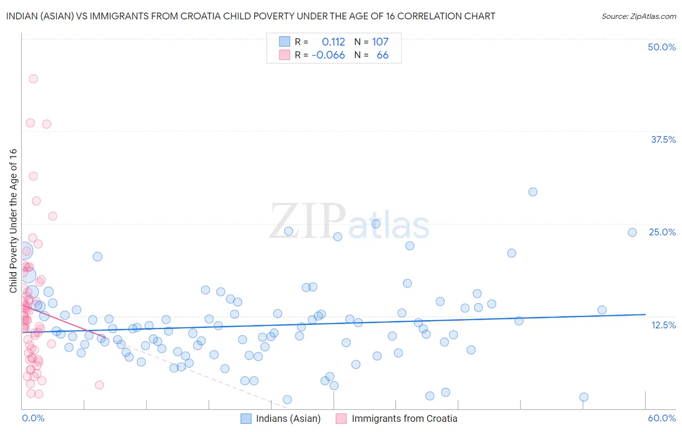 Indian (Asian) vs Immigrants from Croatia Child Poverty Under the Age of 16
