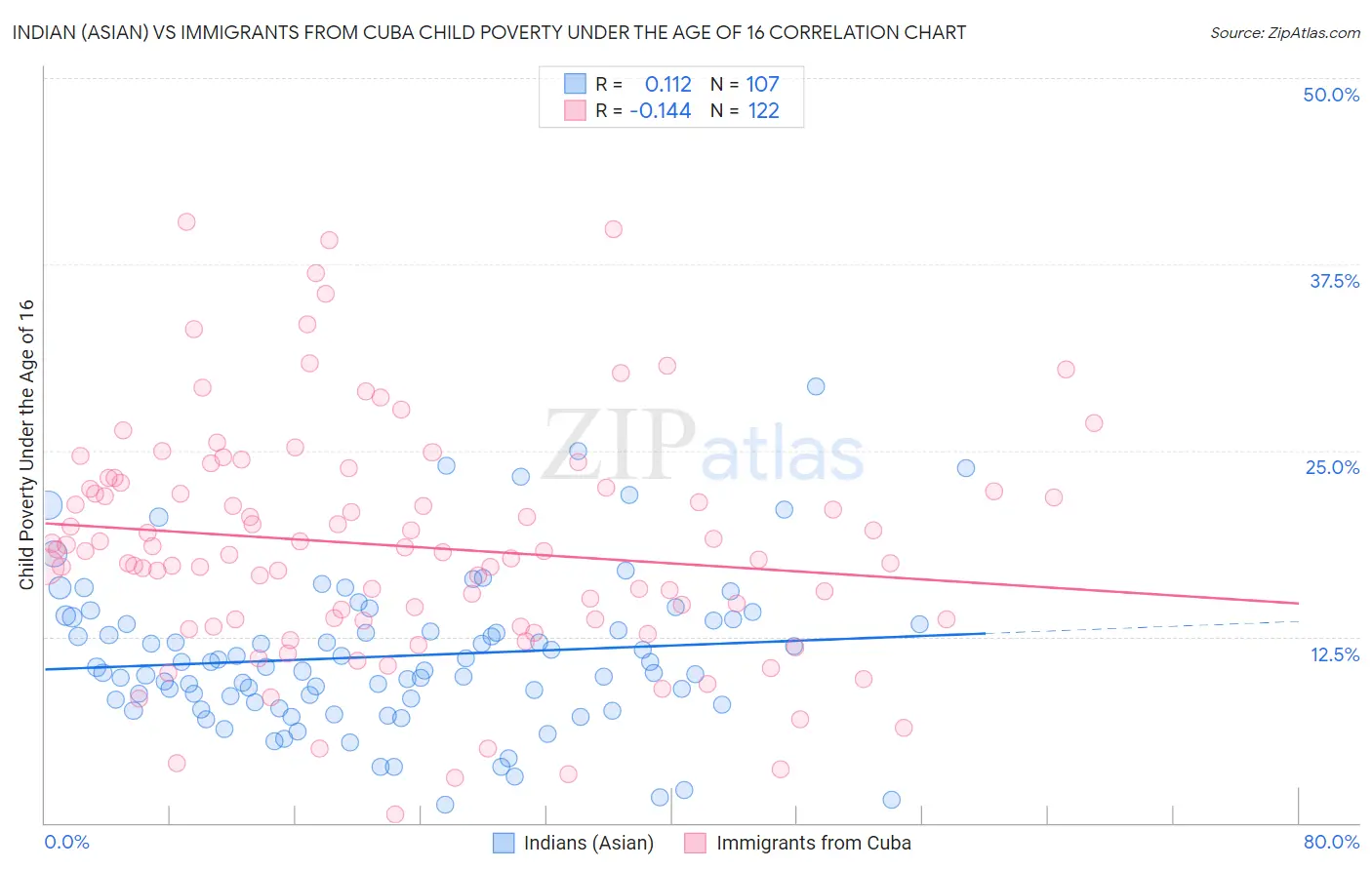Indian (Asian) vs Immigrants from Cuba Child Poverty Under the Age of 16