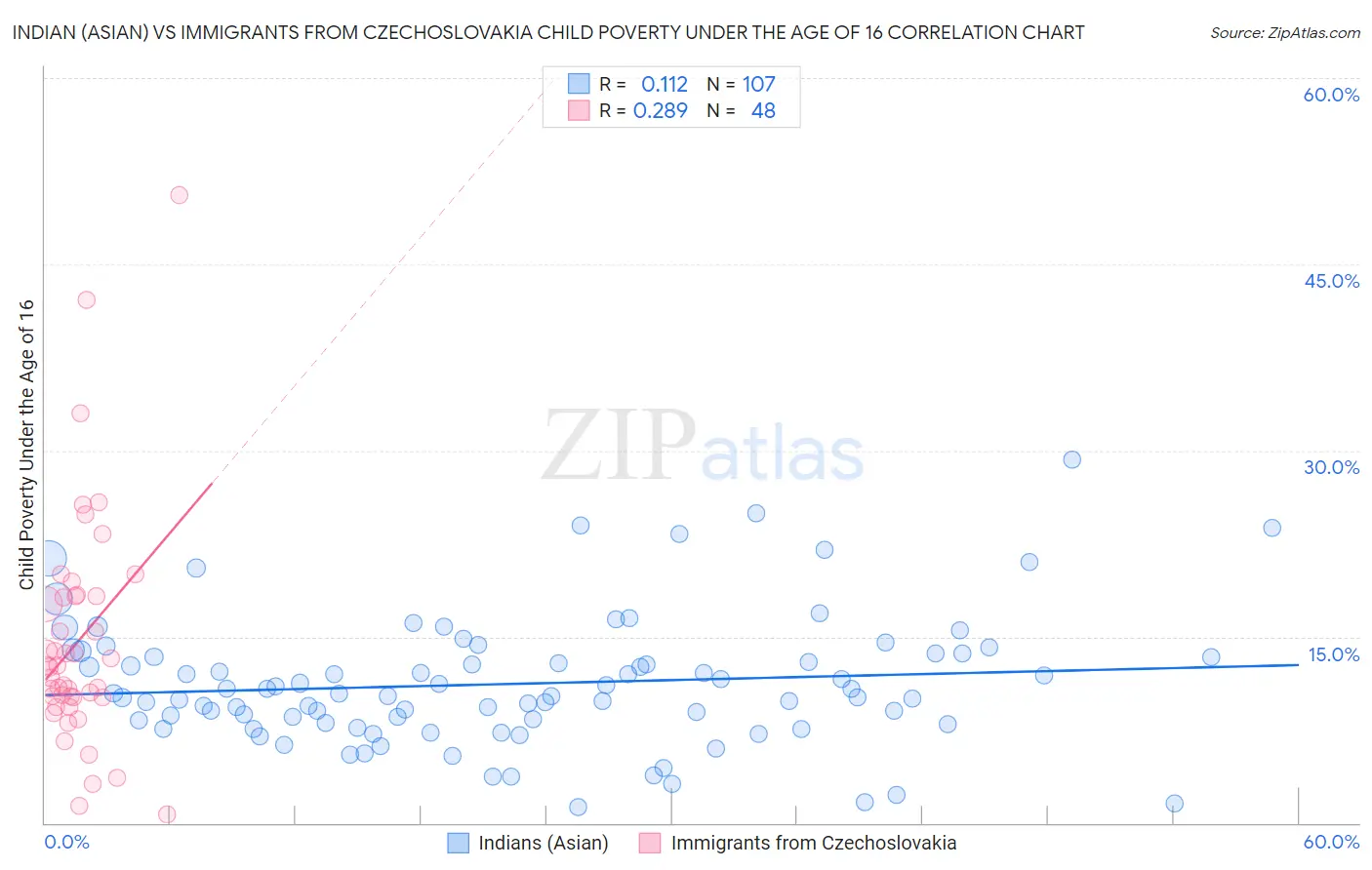 Indian (Asian) vs Immigrants from Czechoslovakia Child Poverty Under the Age of 16