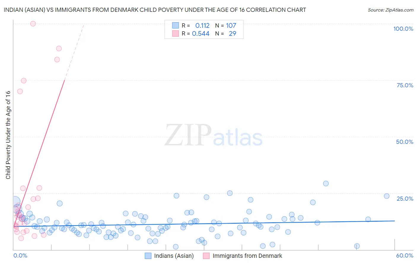 Indian (Asian) vs Immigrants from Denmark Child Poverty Under the Age of 16