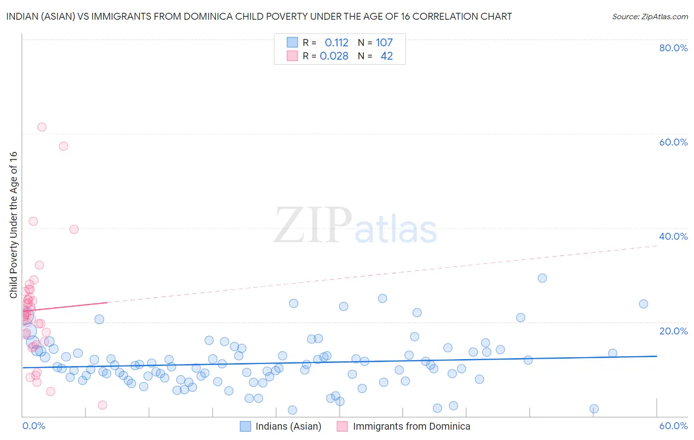 Indian (Asian) vs Immigrants from Dominica Child Poverty Under the Age of 16