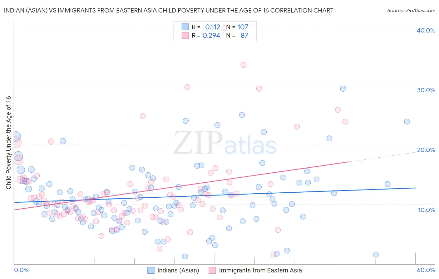 Indian (Asian) vs Immigrants from Eastern Asia Child Poverty Under the Age of 16