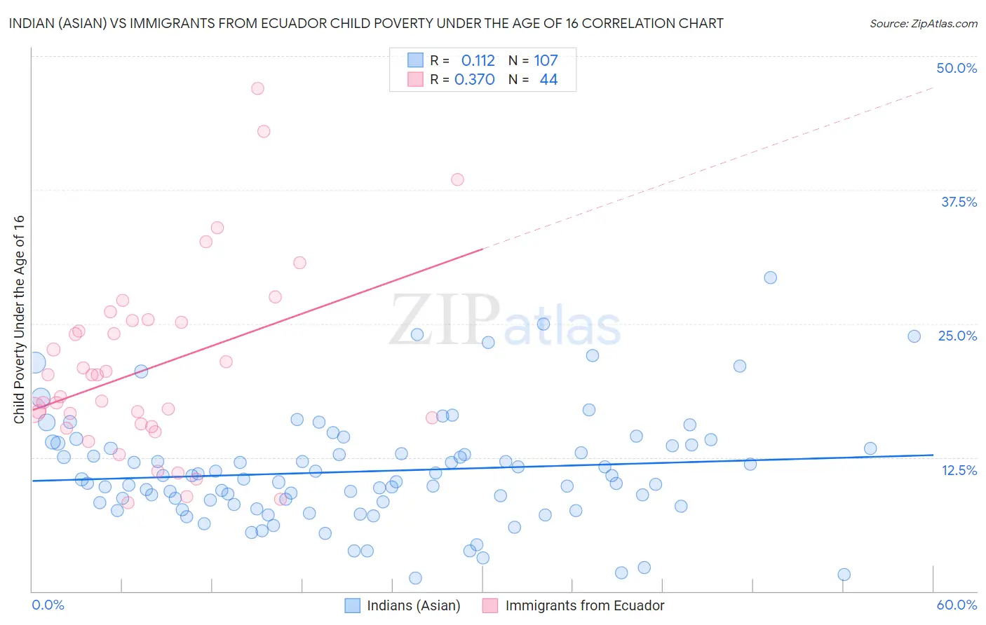 Indian (Asian) vs Immigrants from Ecuador Child Poverty Under the Age of 16
