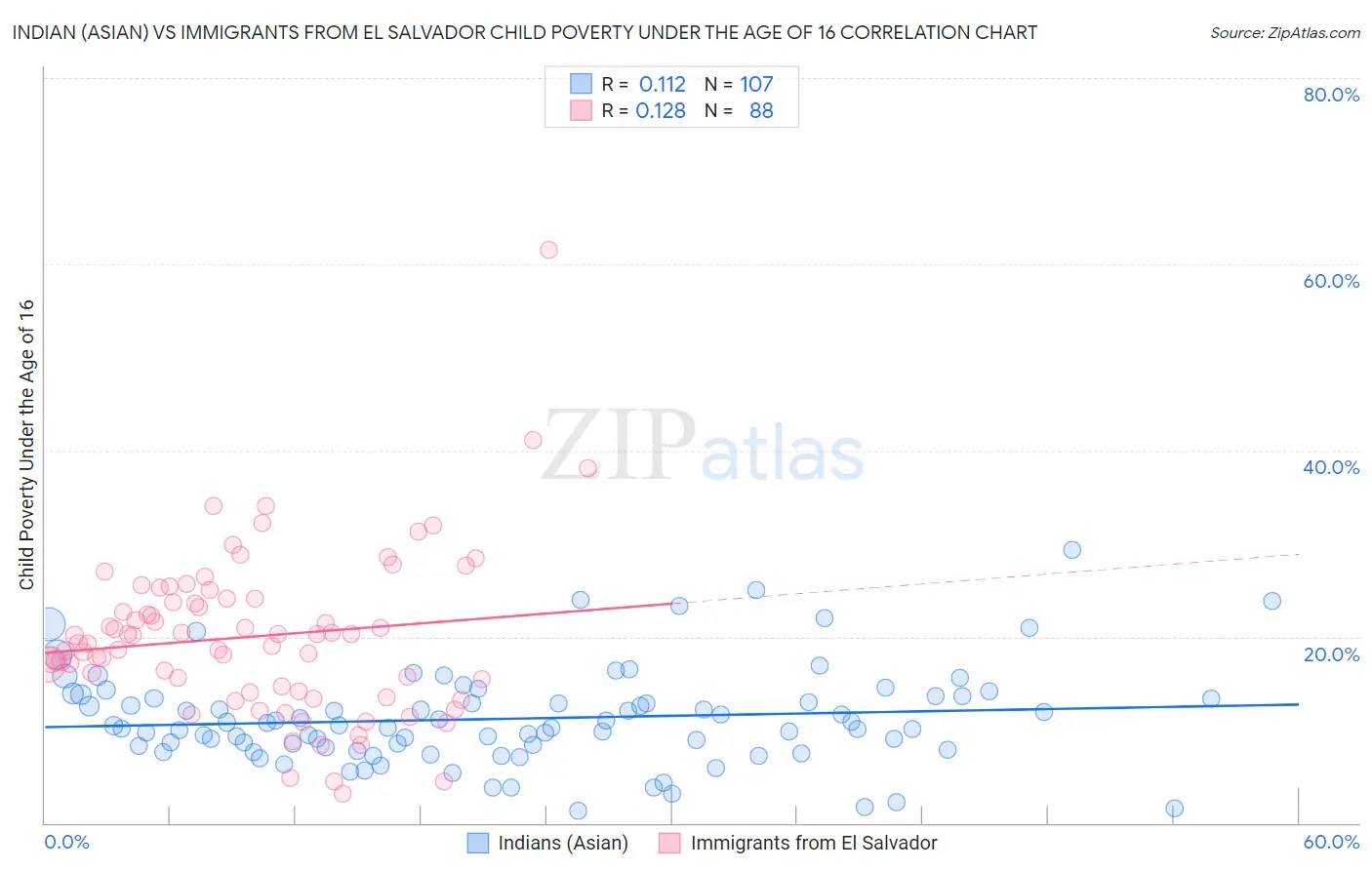 Indian (Asian) vs Immigrants from El Salvador Child Poverty Under the Age of 16