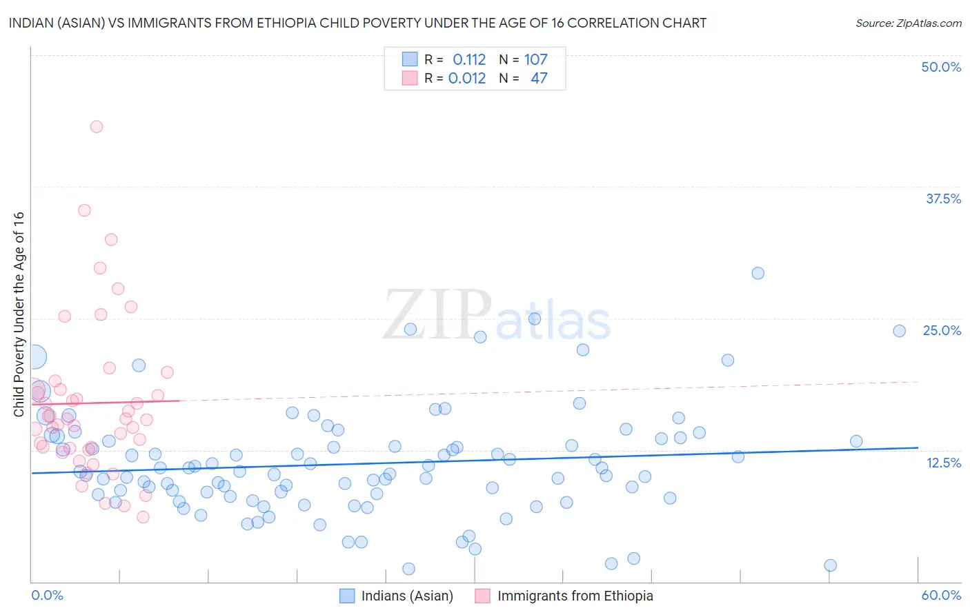 Indian (Asian) vs Immigrants from Ethiopia Child Poverty Under the Age of 16