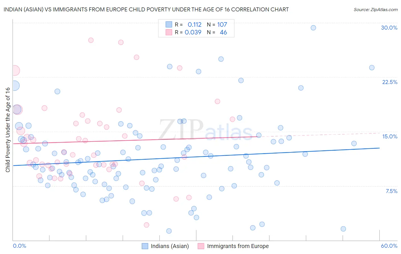 Indian (Asian) vs Immigrants from Europe Child Poverty Under the Age of 16
