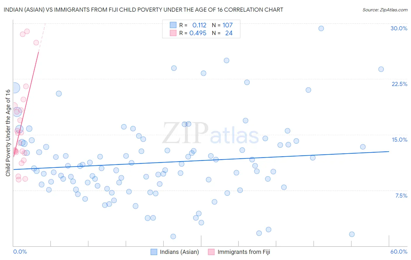 Indian (Asian) vs Immigrants from Fiji Child Poverty Under the Age of 16