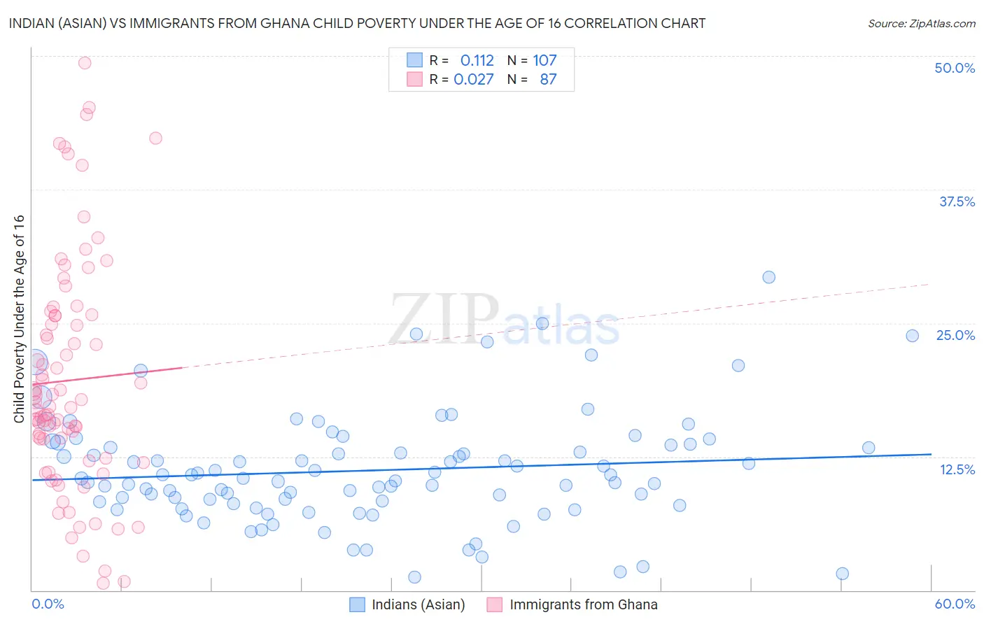 Indian (Asian) vs Immigrants from Ghana Child Poverty Under the Age of 16