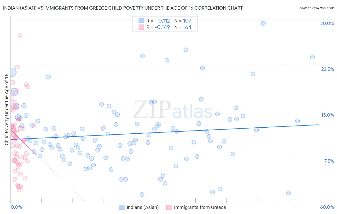 Indian (Asian) vs Immigrants from Greece Child Poverty Under the Age of 16