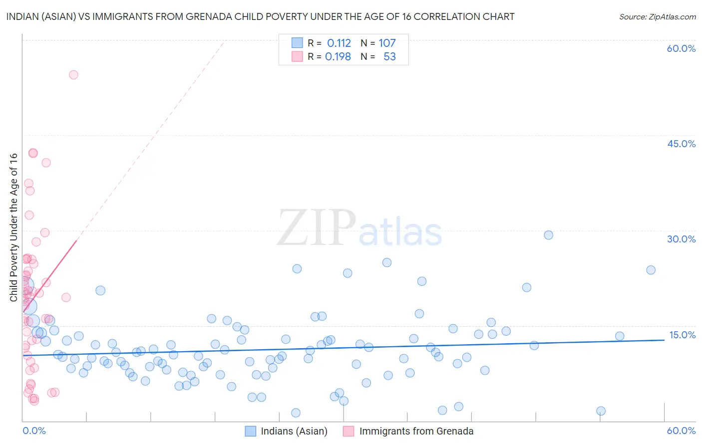 Indian (Asian) vs Immigrants from Grenada Child Poverty Under the Age of 16