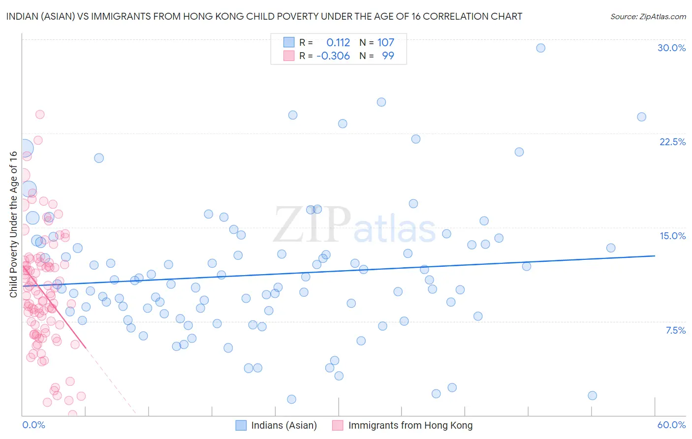 Indian (Asian) vs Immigrants from Hong Kong Child Poverty Under the Age of 16