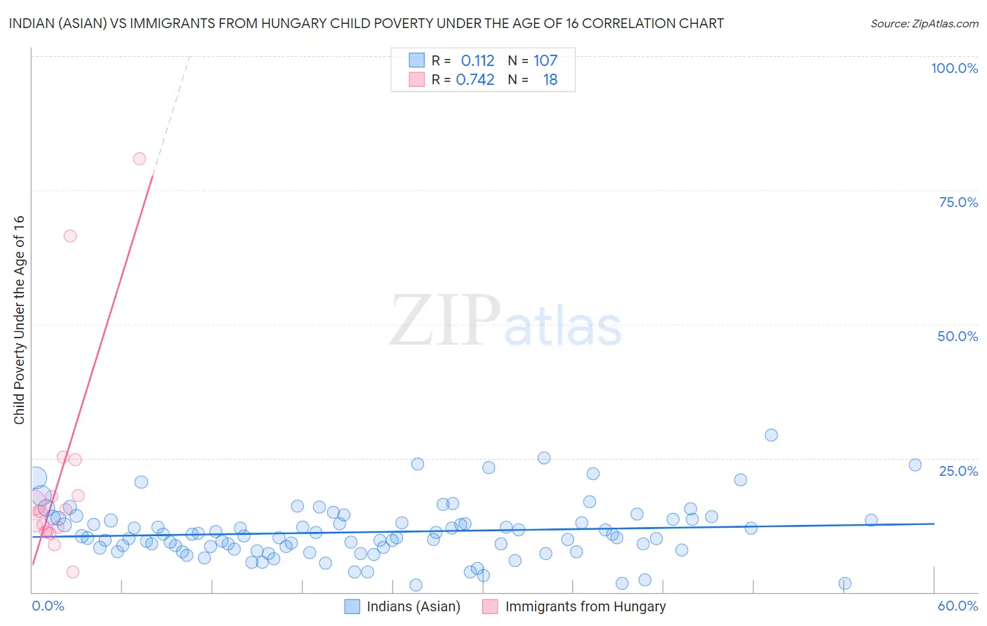 Indian (Asian) vs Immigrants from Hungary Child Poverty Under the Age of 16