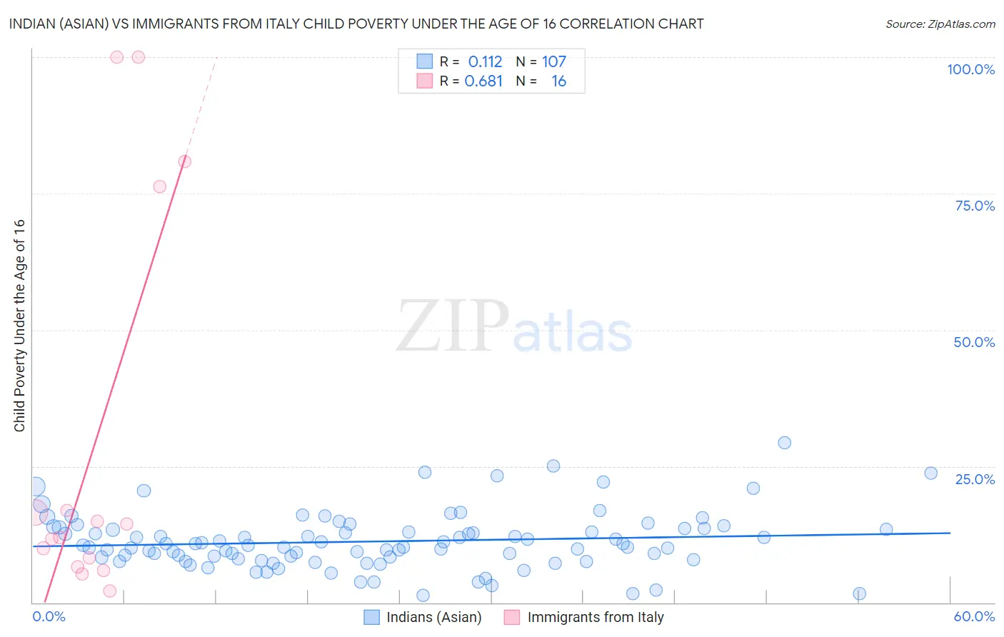 Indian (Asian) vs Immigrants from Italy Child Poverty Under the Age of 16