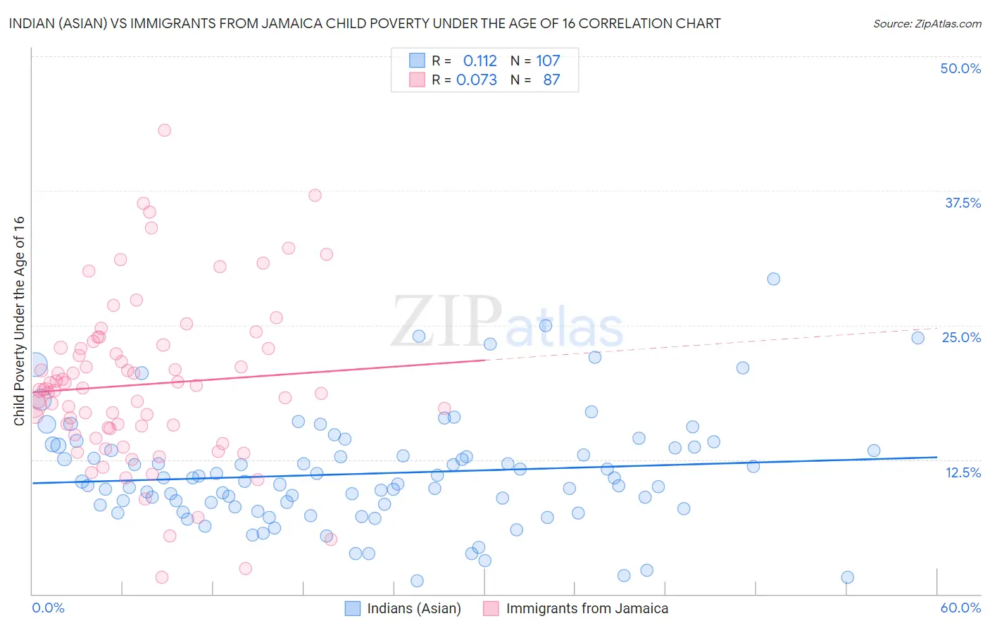 Indian (Asian) vs Immigrants from Jamaica Child Poverty Under the Age of 16