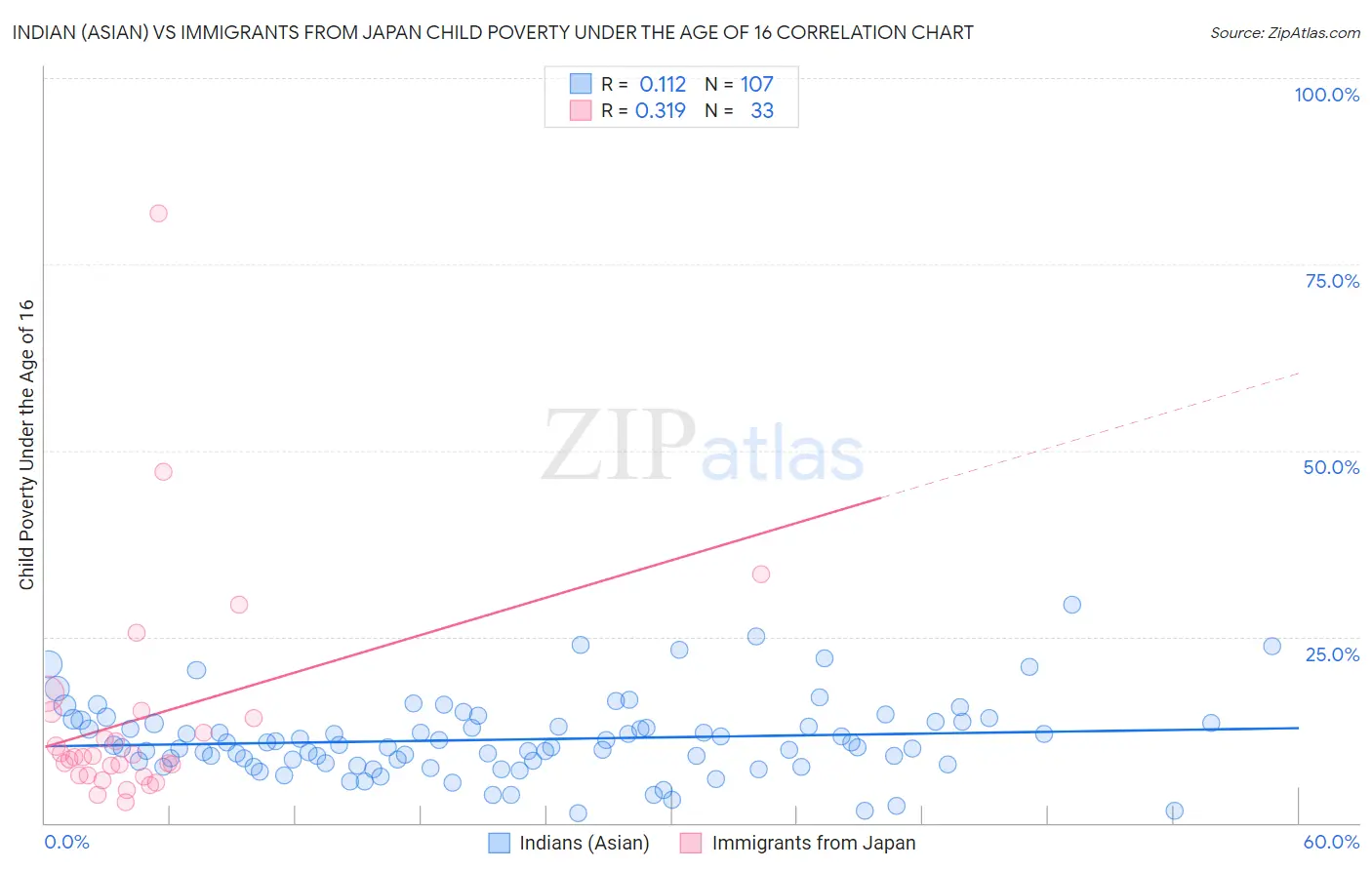 Indian (Asian) vs Immigrants from Japan Child Poverty Under the Age of 16