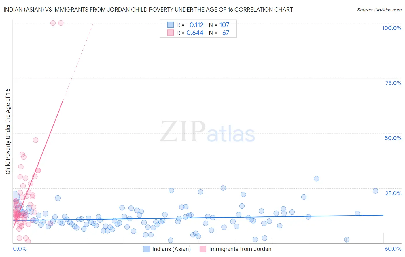 Indian (Asian) vs Immigrants from Jordan Child Poverty Under the Age of 16