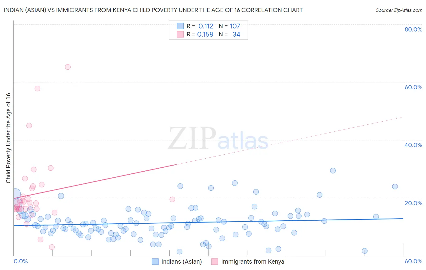 Indian (Asian) vs Immigrants from Kenya Child Poverty Under the Age of 16