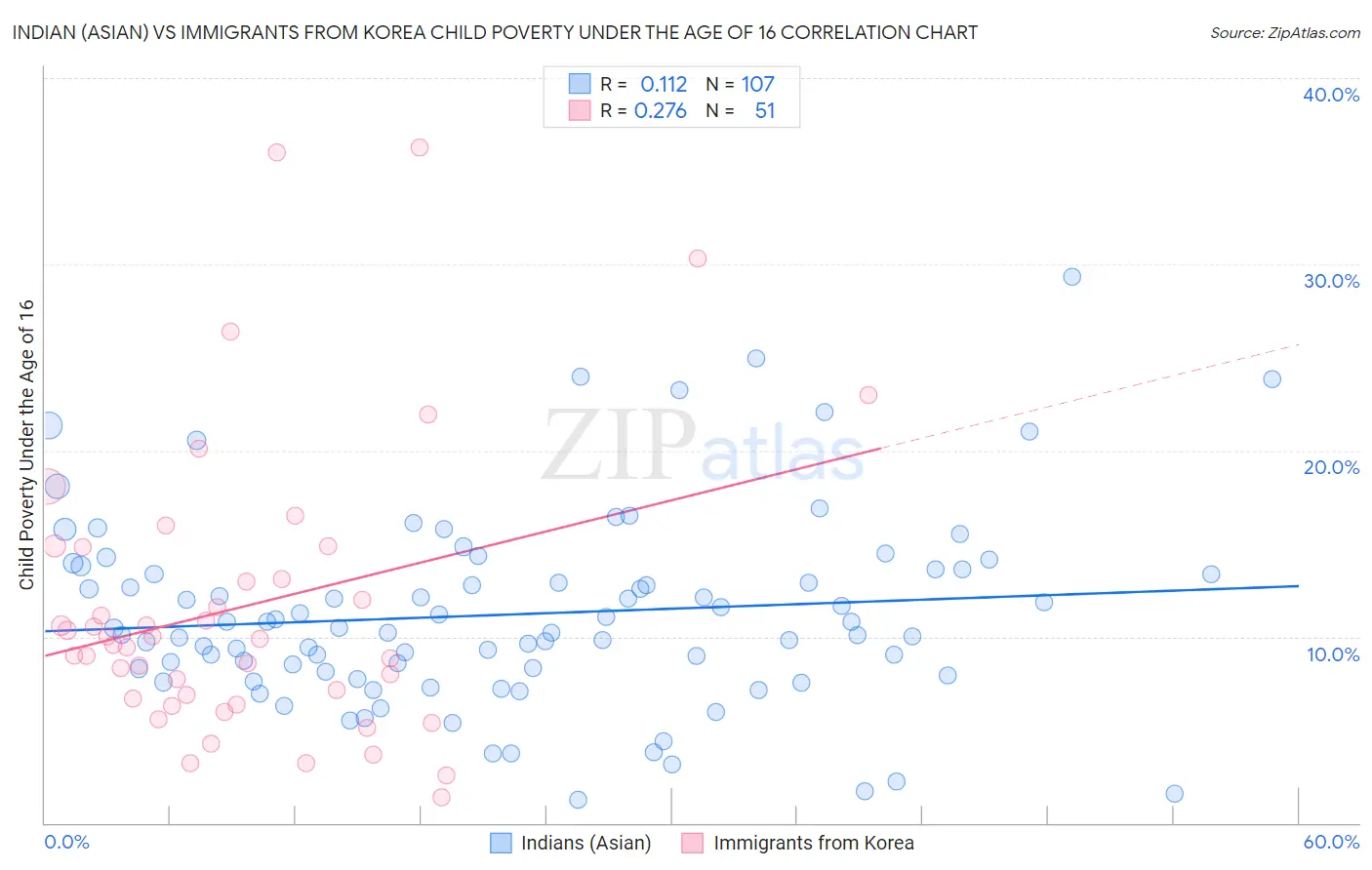 Indian (Asian) vs Immigrants from Korea Child Poverty Under the Age of 16