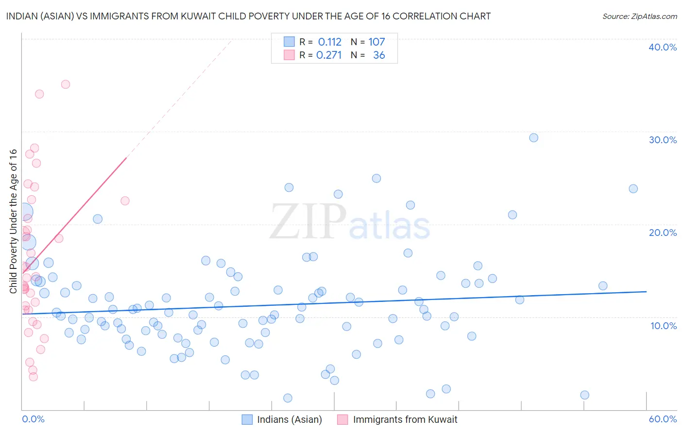 Indian (Asian) vs Immigrants from Kuwait Child Poverty Under the Age of 16