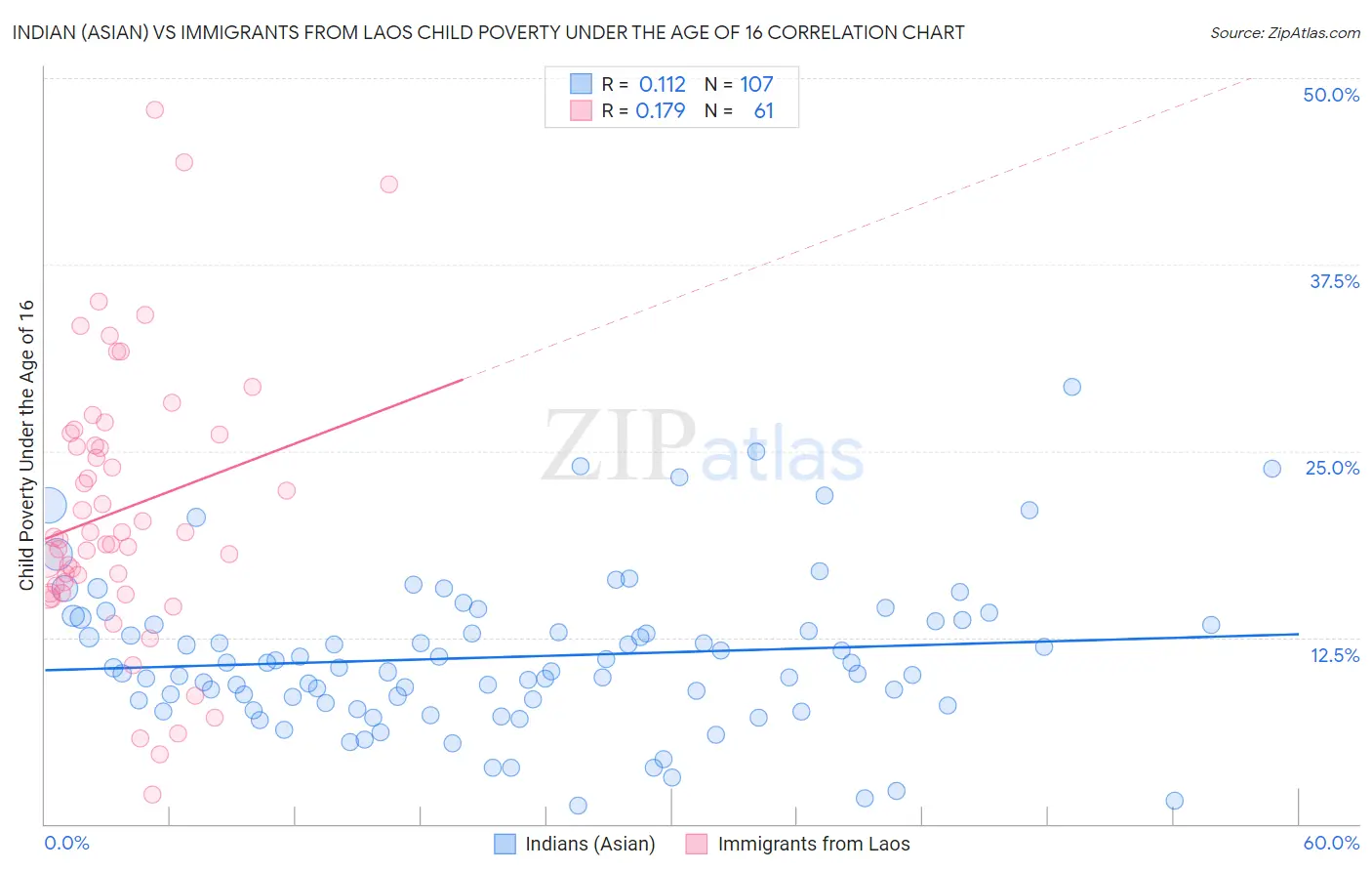 Indian (Asian) vs Immigrants from Laos Child Poverty Under the Age of 16