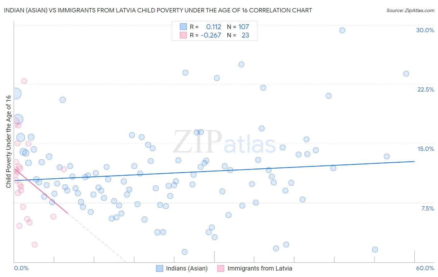 Indian (Asian) vs Immigrants from Latvia Child Poverty Under the Age of 16