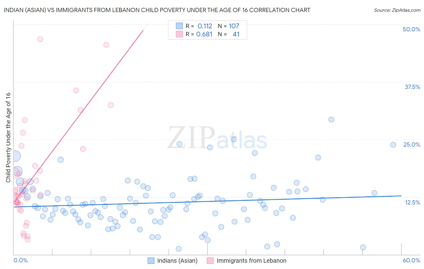 Indian (Asian) vs Immigrants from Lebanon Child Poverty Under the Age of 16