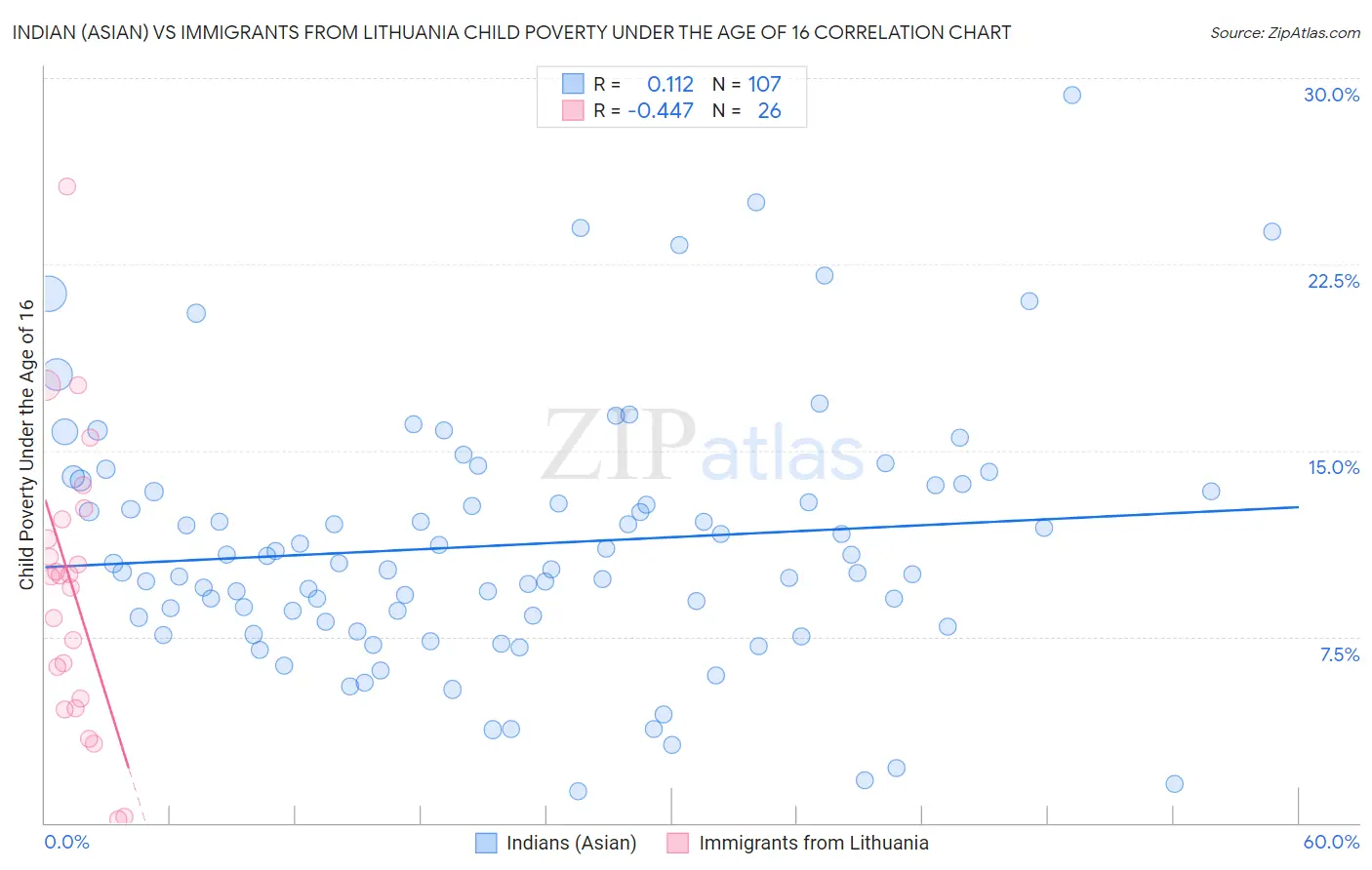 Indian (Asian) vs Immigrants from Lithuania Child Poverty Under the Age of 16